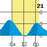 St Francis Yacht Club tide chart for Saturday, August 21, 2021