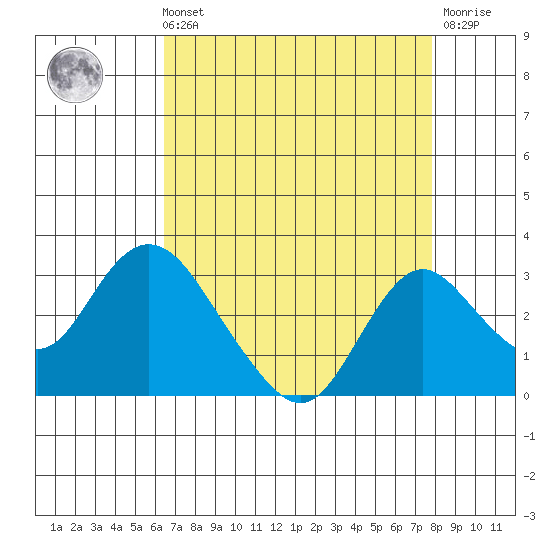 St Francis Yacht Club tide chart for Sunday, August 22, 2021