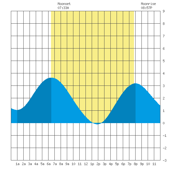 St Francis Yacht Club tide chart for Monday, August 23, 2021