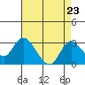 St Francis Yacht Club tide chart for Monday, August 23, 2021