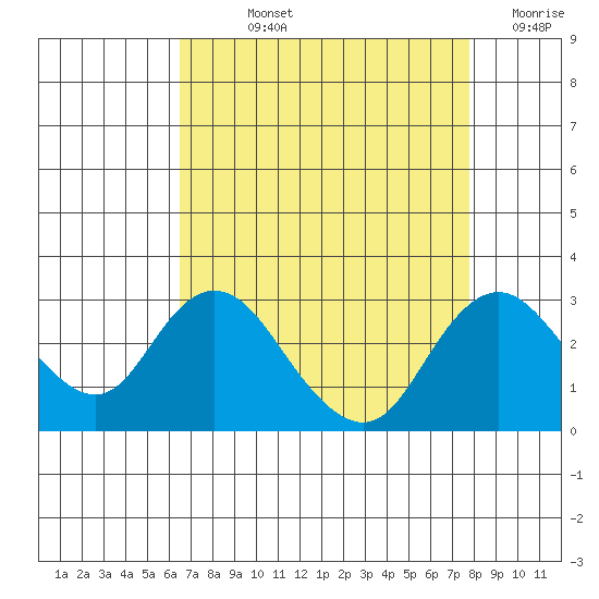 St Francis Yacht Club tide chart for Wednesday, August 25, 2021