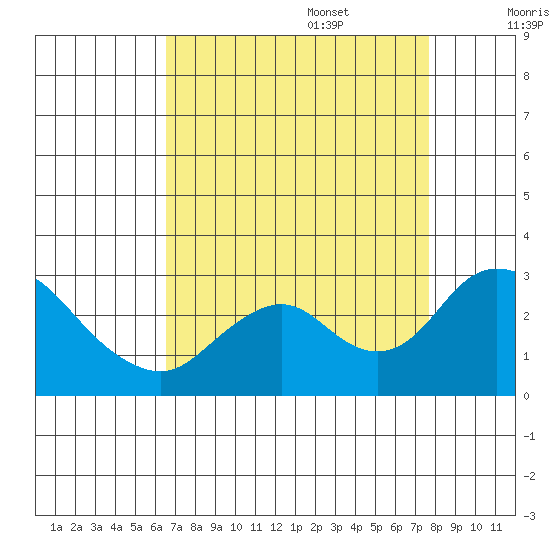 St Francis Yacht Club tide chart for Sunday, August 29, 2021