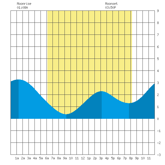 St Francis Yacht Club tide chart for Monday, August 2, 2021