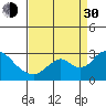 St Francis Yacht Club tide chart for Monday, August 30, 2021