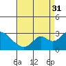 St Francis Yacht Club tide chart for Tuesday, August 31, 2021