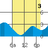 St Francis Yacht Club tide chart for Tuesday, August 3, 2021