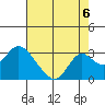 St Francis Yacht Club tide chart for Friday, August 6, 2021