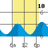 St Francis Yacht Club tide chart for Friday, September 10, 2021