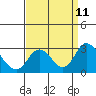 St Francis Yacht Club tide chart for Saturday, September 11, 2021