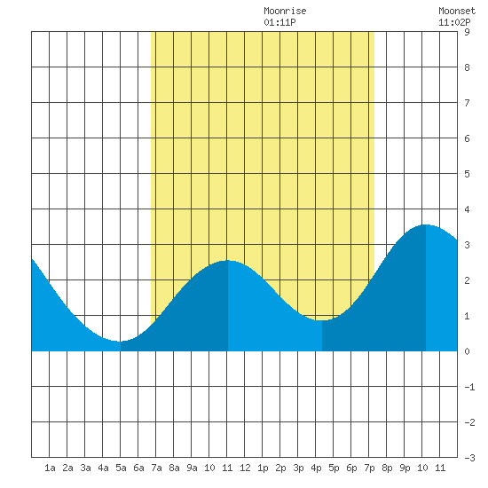 St Francis Yacht Club tide chart for Sunday, September 12, 2021