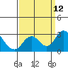 St Francis Yacht Club tide chart for Sunday, September 12, 2021