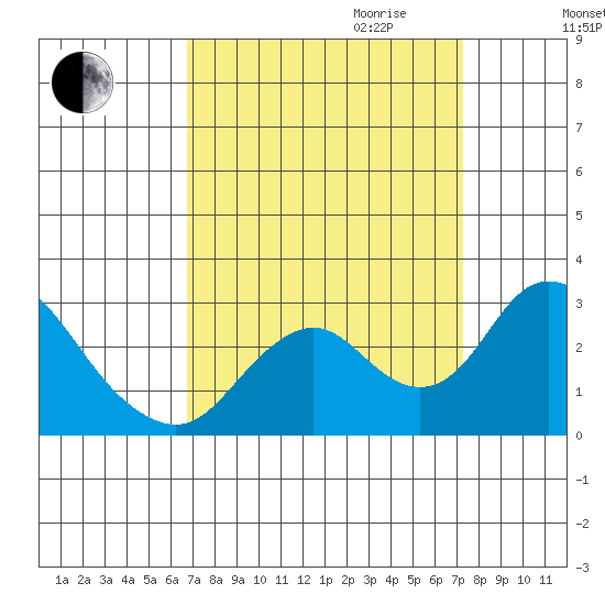 St Francis Yacht Club tide chart for Monday, September 13, 2021