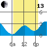 St Francis Yacht Club tide chart for Monday, September 13, 2021