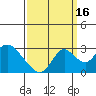 St Francis Yacht Club tide chart for Thursday, September 16, 2021