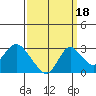 St Francis Yacht Club tide chart for Saturday, September 18, 2021