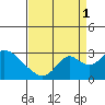 St Francis Yacht Club tide chart for Wednesday, September 1, 2021