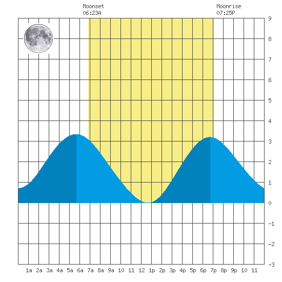 St Francis Yacht Club tide chart for Monday, September 20, 2021