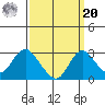 St Francis Yacht Club tide chart for Monday, September 20, 2021