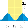 St Francis Yacht Club tide chart for Tuesday, September 21, 2021