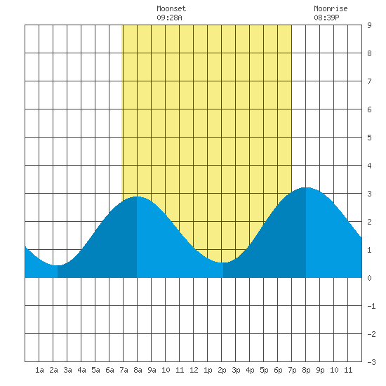 St Francis Yacht Club tide chart for Thursday, September 23, 2021