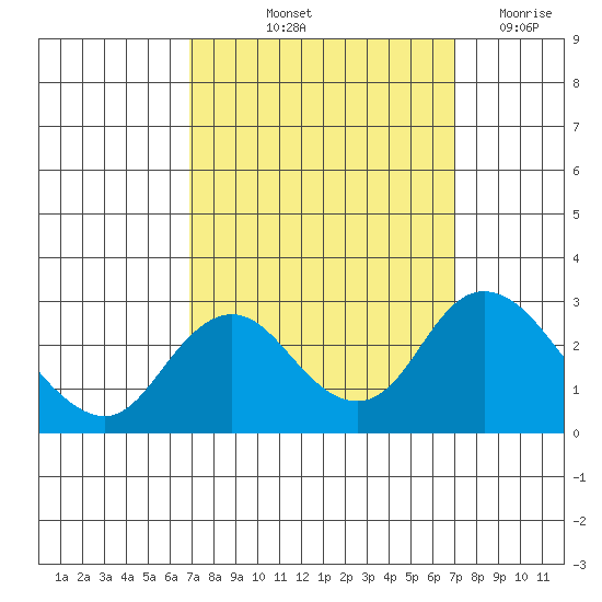 St Francis Yacht Club tide chart for Friday, September 24, 2021