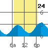 St Francis Yacht Club tide chart for Friday, September 24, 2021