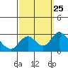 St Francis Yacht Club tide chart for Saturday, September 25, 2021