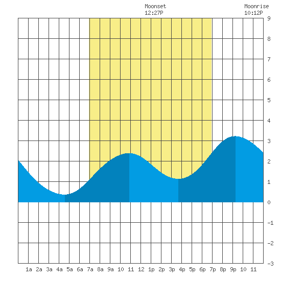 St Francis Yacht Club tide chart for Sunday, September 26, 2021