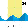 St Francis Yacht Club tide chart for Sunday, September 26, 2021