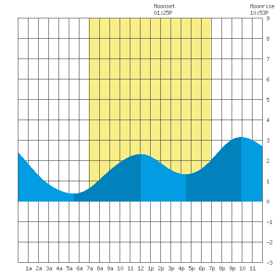 St Francis Yacht Club tide chart for Monday, September 27, 2021