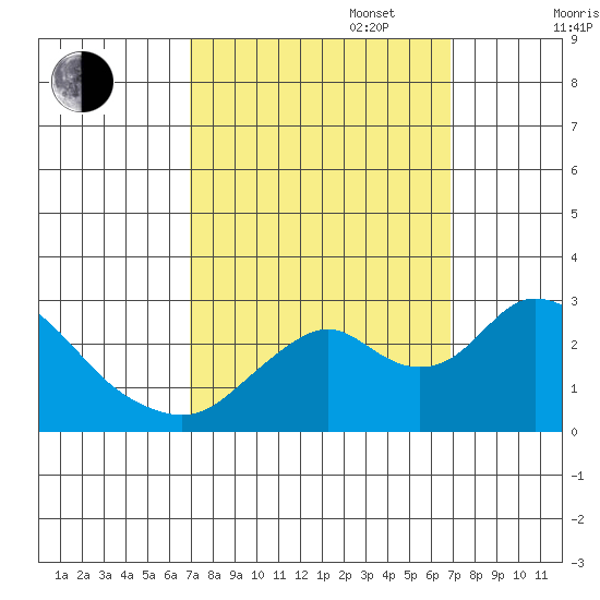 St Francis Yacht Club tide chart for Tuesday, September 28, 2021