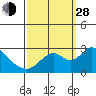 St Francis Yacht Club tide chart for Tuesday, September 28, 2021