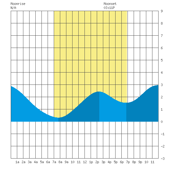 St Francis Yacht Club tide chart for Wednesday, September 29, 2021