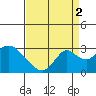 St Francis Yacht Club tide chart for Thursday, September 2, 2021