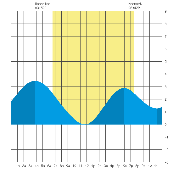 St Francis Yacht Club tide chart for Saturday, September 4, 2021