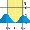 St Francis Yacht Club tide chart for Sunday, September 5, 2021