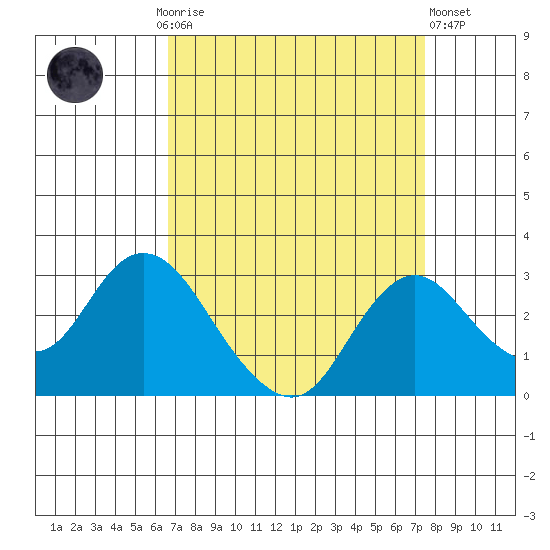 St Francis Yacht Club tide chart for Monday, September 6, 2021