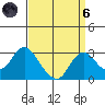 St Francis Yacht Club tide chart for Monday, September 6, 2021