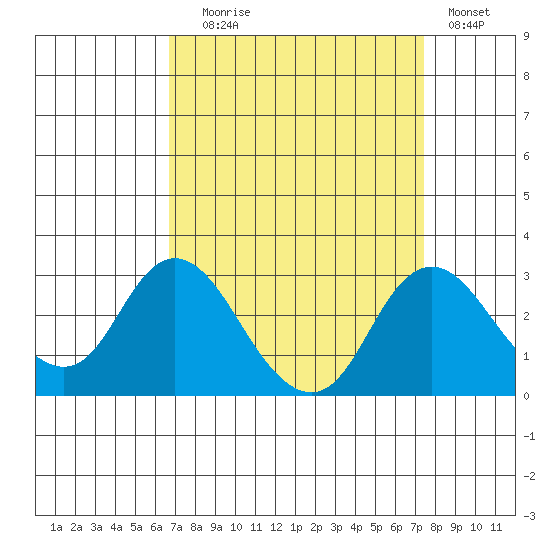 St Francis Yacht Club tide chart for Wednesday, September 8, 2021