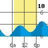 St Francis Yacht Club tide chart for Sunday, October 10, 2021