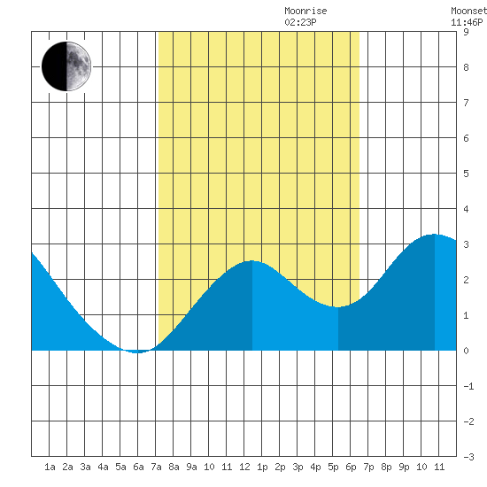 St Francis Yacht Club tide chart for Tuesday, October 12, 2021