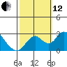 St Francis Yacht Club tide chart for Tuesday, October 12, 2021