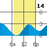 St Francis Yacht Club tide chart for Thursday, October 14, 2021