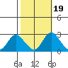 St Francis Yacht Club tide chart for Tuesday, October 19, 2021