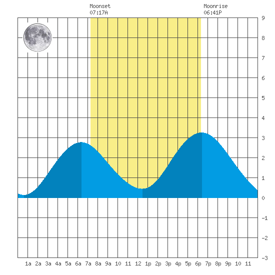 St Francis Yacht Club tide chart for Wednesday, October 20, 2021