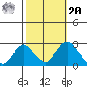 St Francis Yacht Club tide chart for Wednesday, October 20, 2021