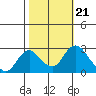 St Francis Yacht Club tide chart for Thursday, October 21, 2021