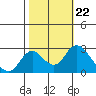 St Francis Yacht Club tide chart for Friday, October 22, 2021