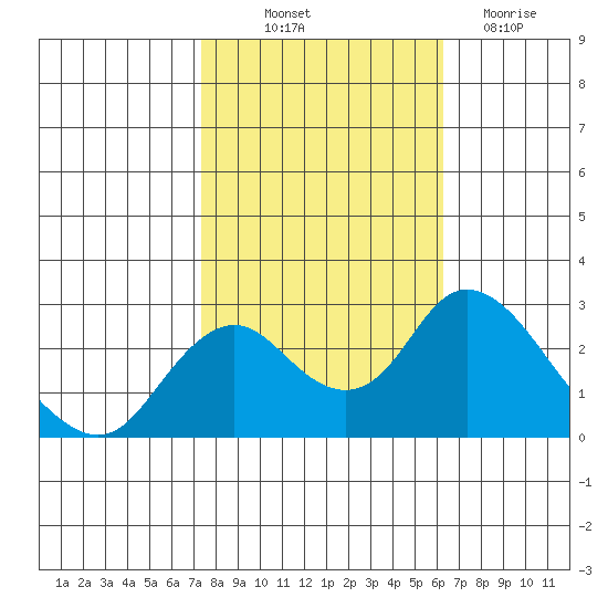 St Francis Yacht Club tide chart for Saturday, October 23, 2021