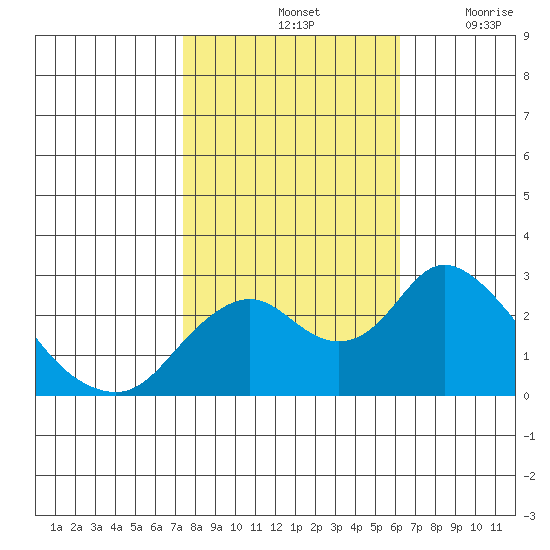 St Francis Yacht Club tide chart for Monday, October 25, 2021